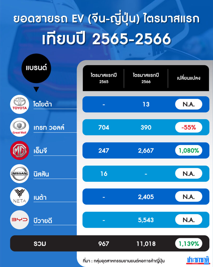 ยอดขายรถ EV