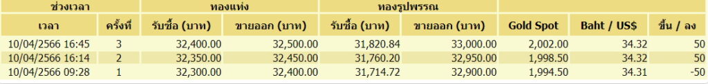 ราคาทอง-10เมษษยน 2566 3 ครั้ง