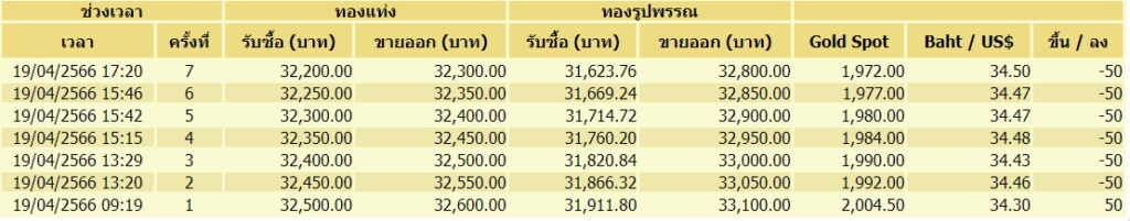 ราคาทอง 19 เมษาฯ 7 ครั้ง