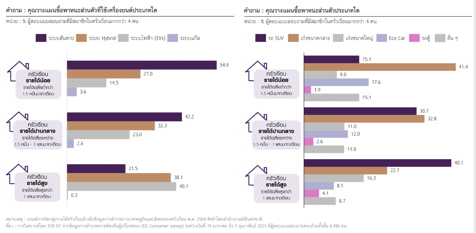 รายได้ครัวเรือน การซื้อรถ