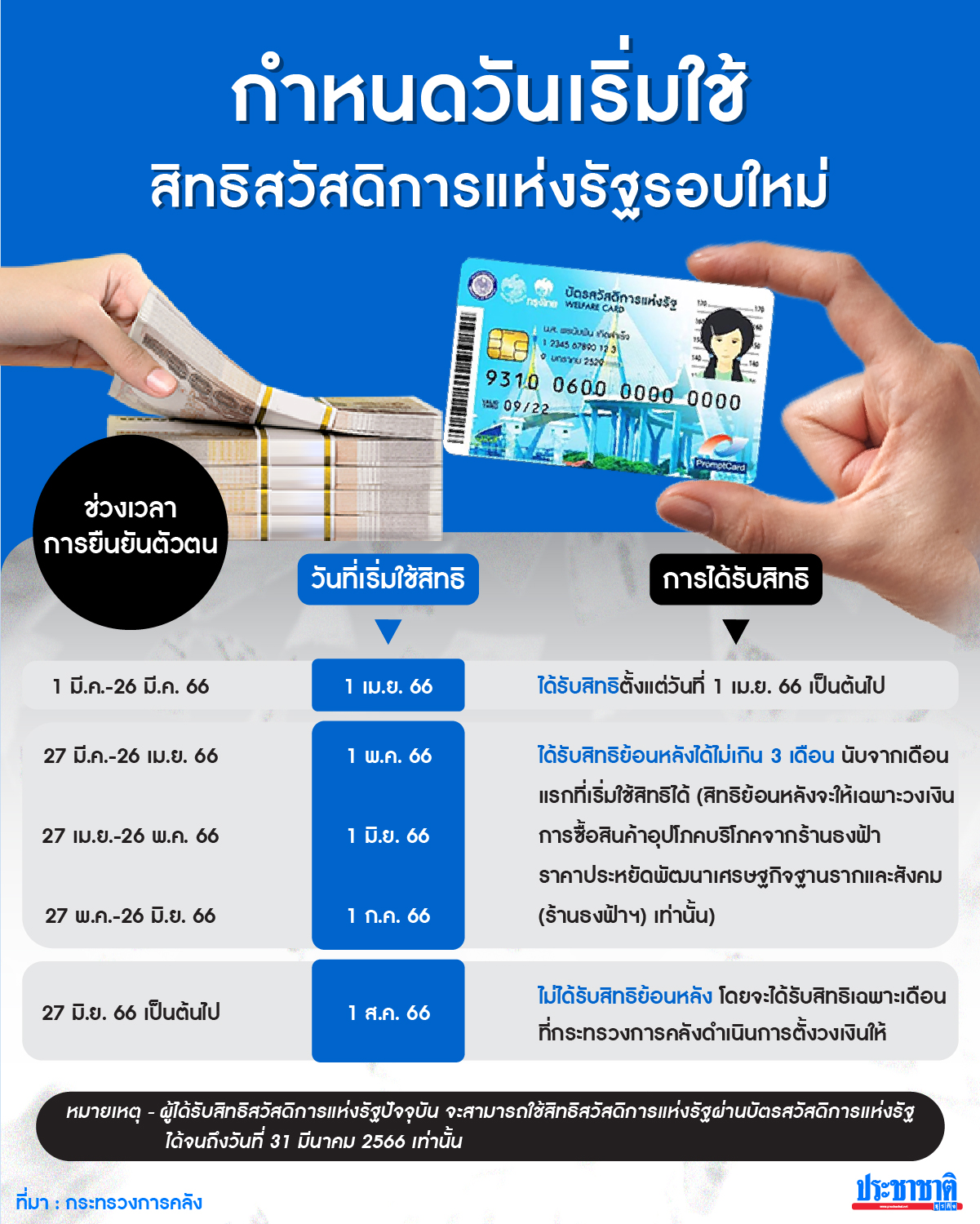 วันเริ่มใช้บัตรสวัสดิการ