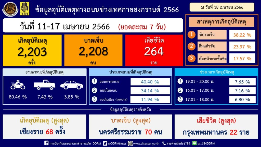 ตารางสรุปจำนวนอุบัติเหตุเทศกาลสงกรานต์ 2566 (7 วันอันตราย) มีผู้เสียชีวิตทั้งสิ้น 264 ราย