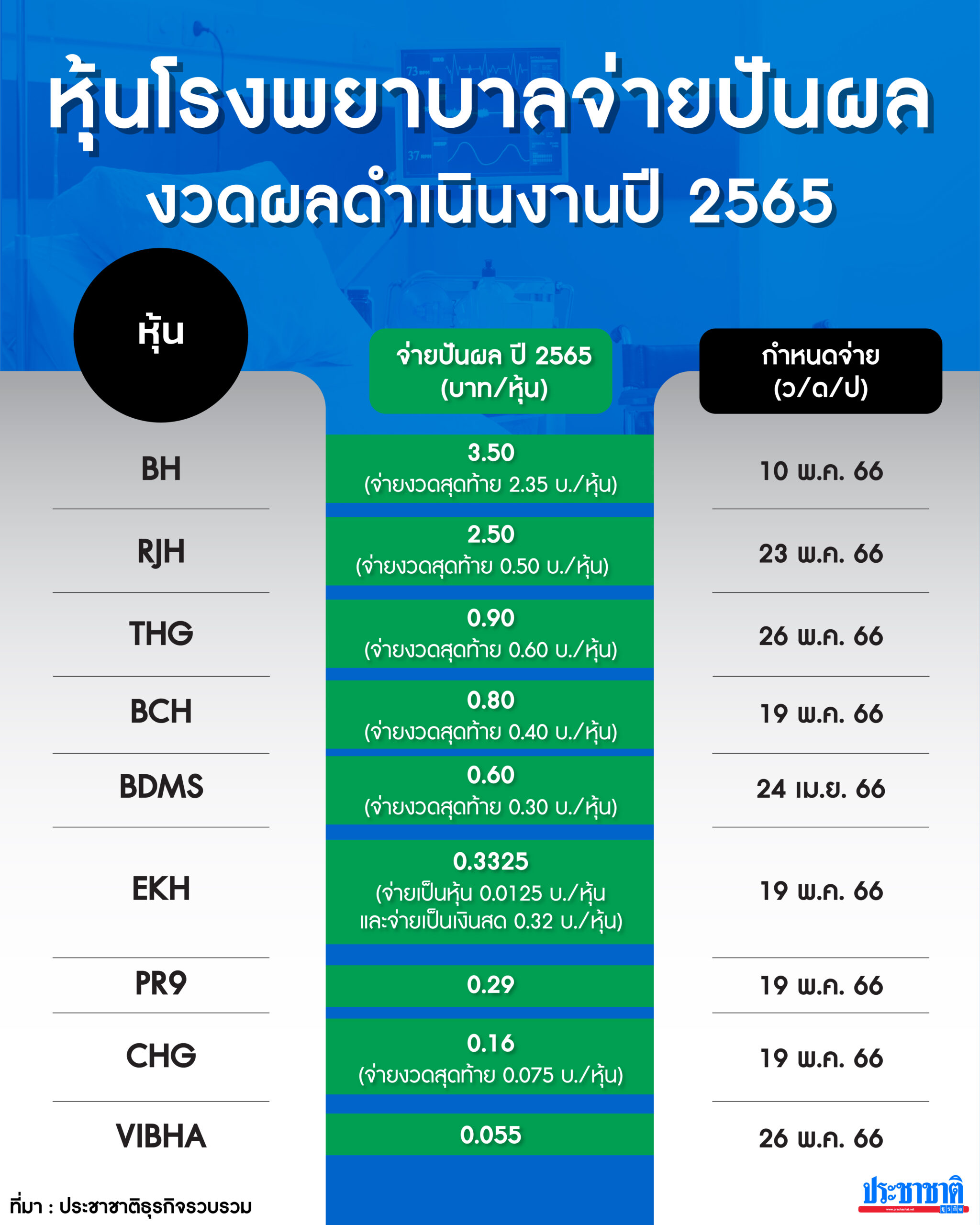 หุ้นโรงพยาบาลจ่ายปันผล ปี 65