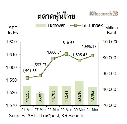 กราฟตลาดหุ้นไทย 24-31 มีนาคม 2566