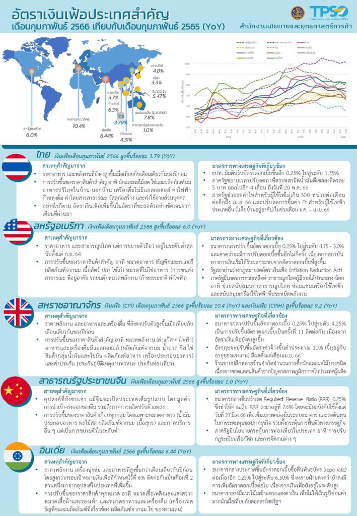 เปิดอันดับเงินเฟ้อไทย ก.พ. 66