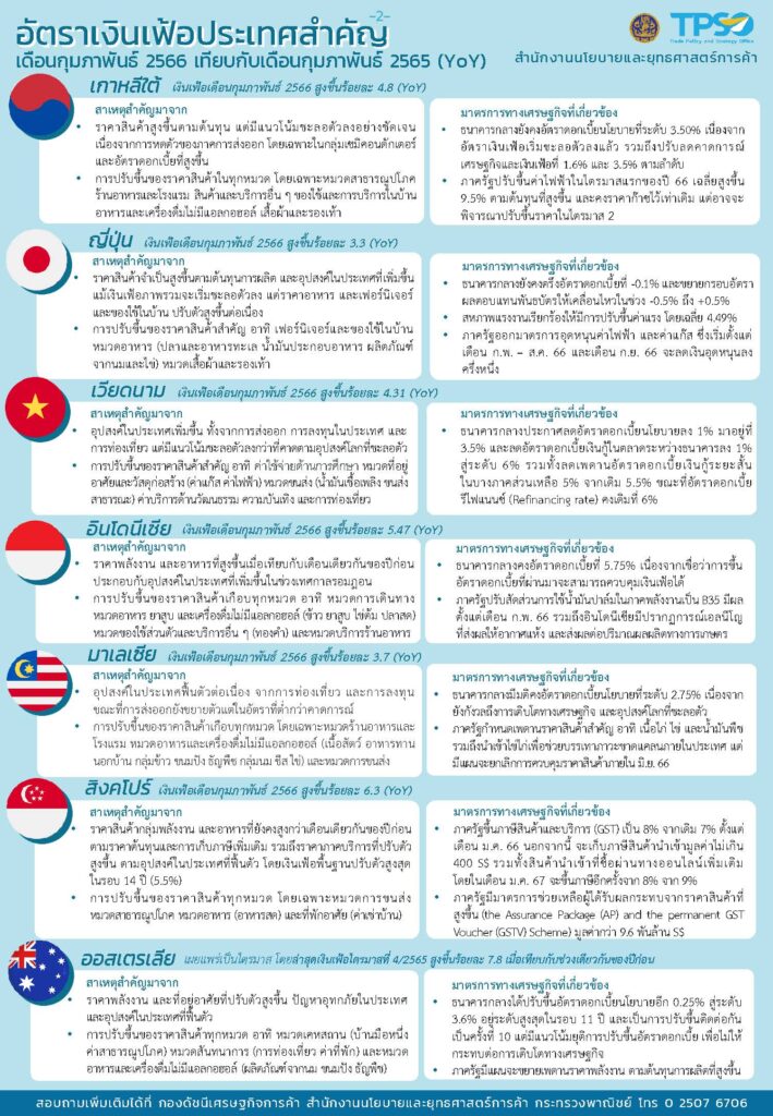 เปิดอันดับเงินเฟ้อไทย ก.พ. 66