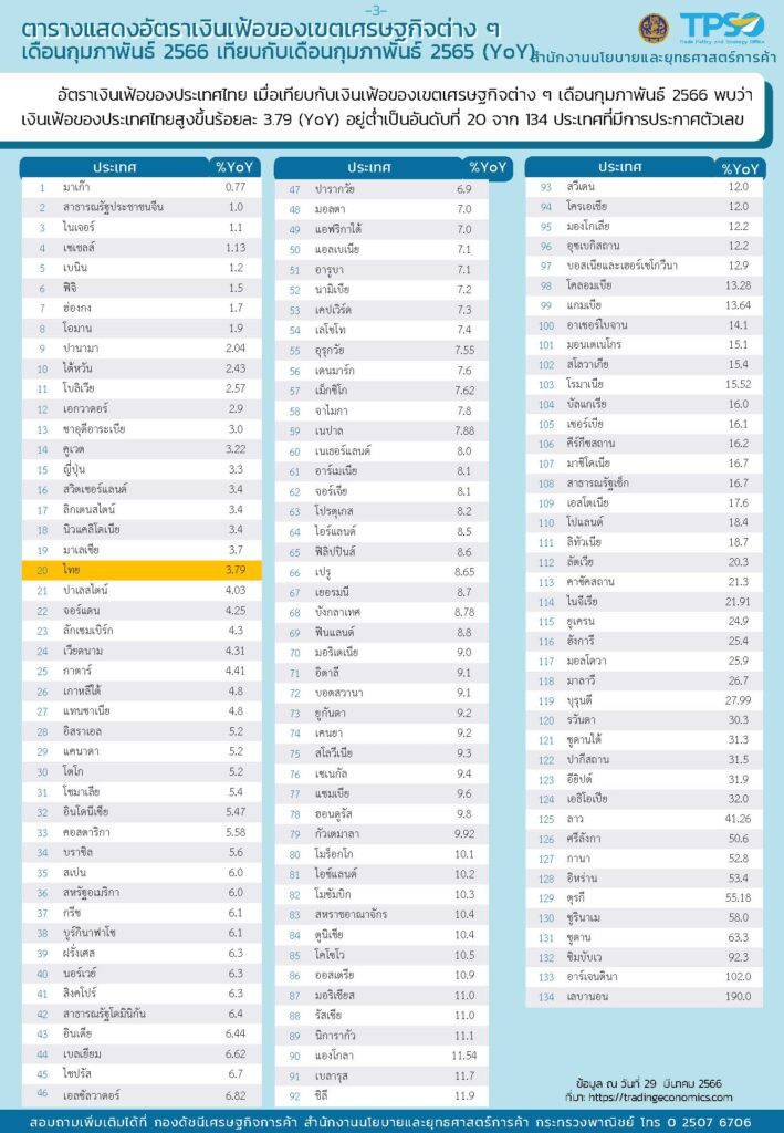 เปิดอันดับเงินเฟ้อไทย ก.พ. 66