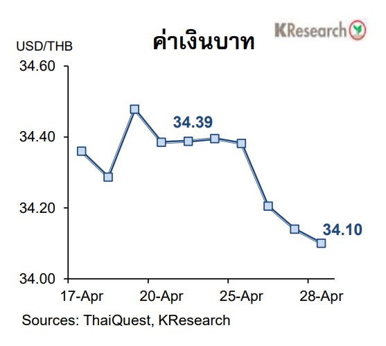 กราฟเงินบาท 17-28 เมษายน66