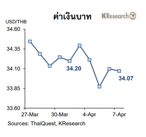 กราฟค่าเงินบาท 27 มีนาคม-7 เมษายน 2566