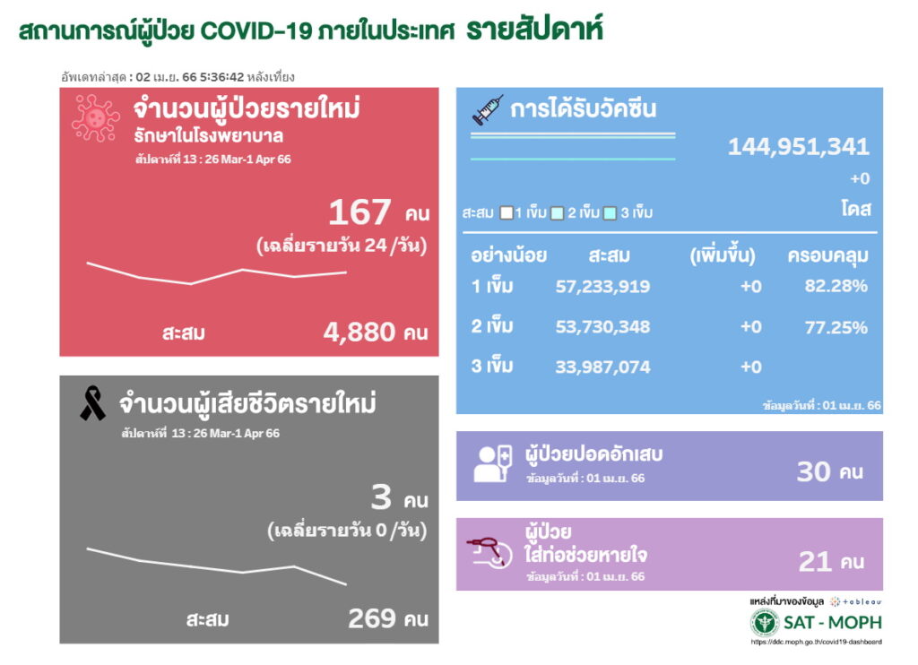 ผู้ป่วยโควิดรายใหม่รักษาตัวในรพ. สัปดาห์ที่ 13