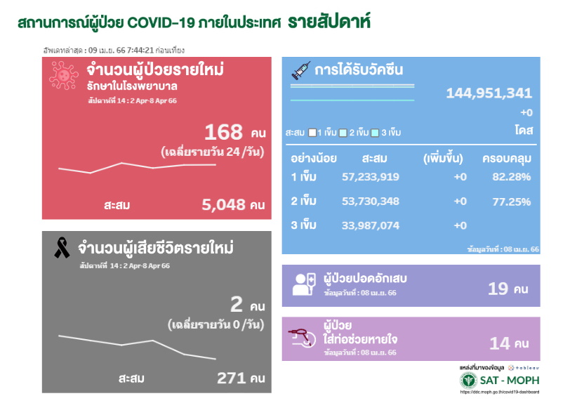 โควิดรายสัปดาห์-สัปดาห์14 (2-8 เมษายน) 2566