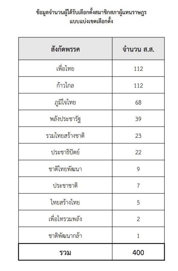 ผลการเลือกตั้งส.ส.แบบแบ่งเขต ปี 2566