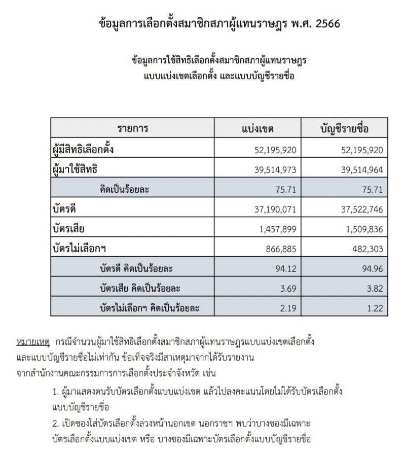 จำนวนผู้มาใช้สิทธิืเลือกตั้ง 2566