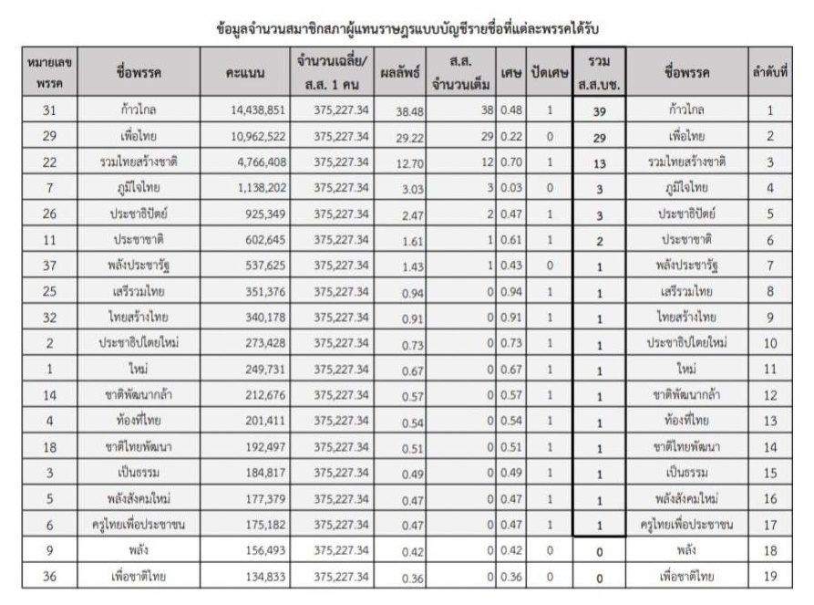 จำนวนสมาชิกระบบบัญชีรายชื่อของแต่ละพรรคการเมือง