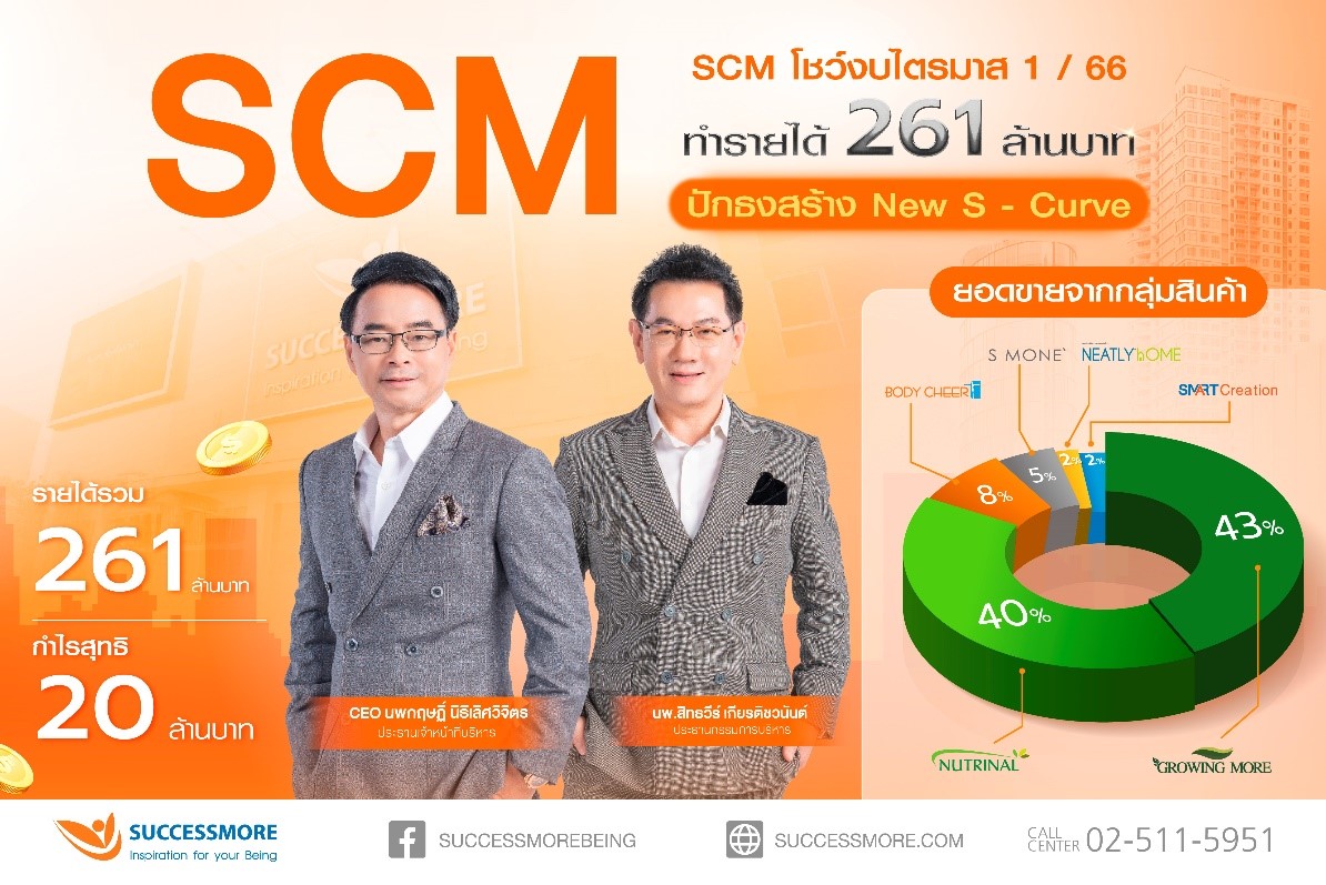 “ซัคเซสมอร์” ประกาศงบไตรมาส 1/66 รายได้รวม 261 ล้านบาท