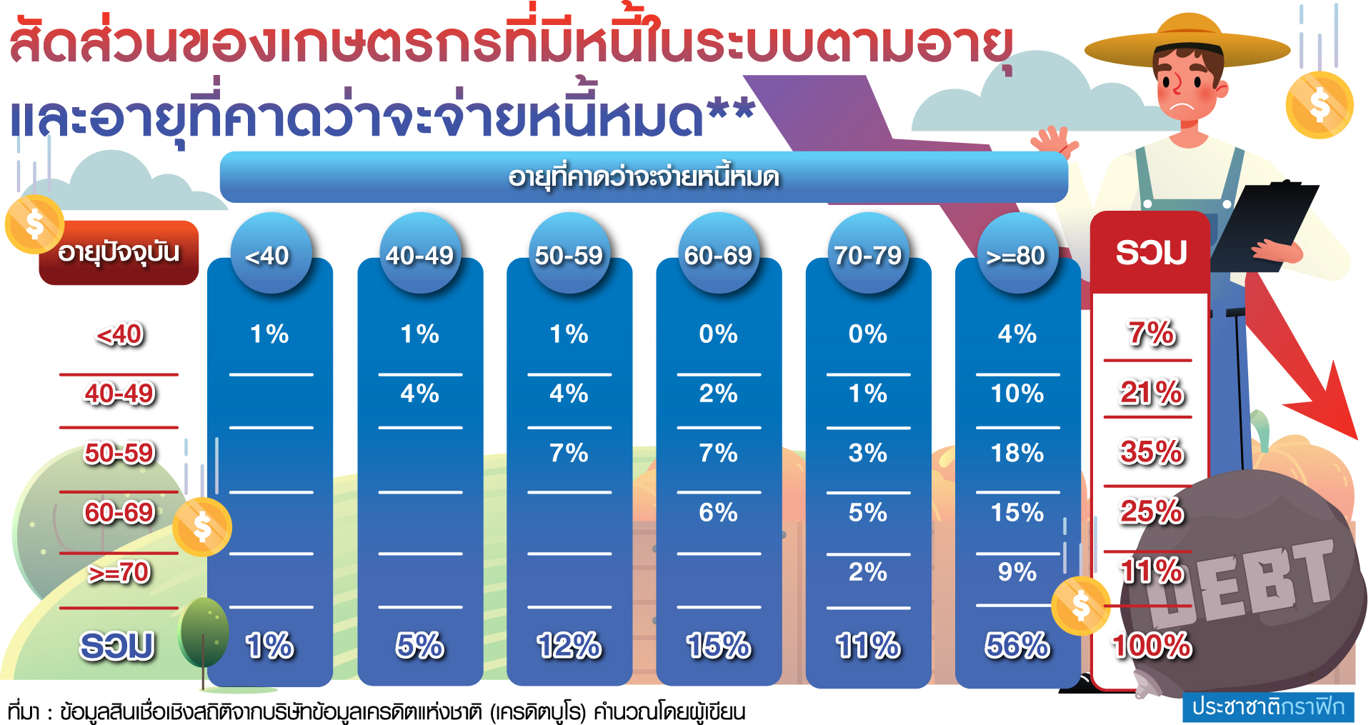 ตาางหนี้เกษตรกร