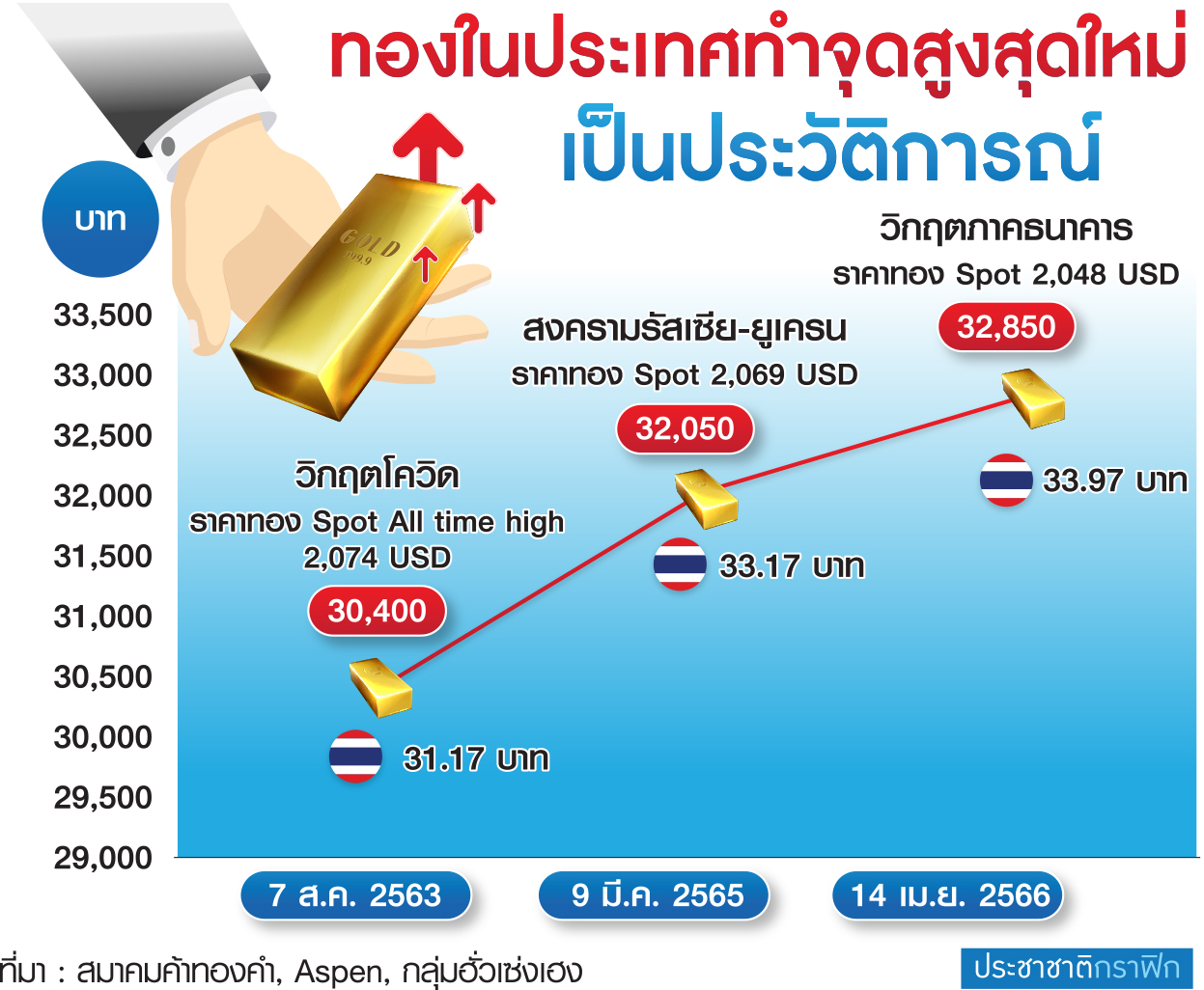 ตาราง ทองในประเทศ