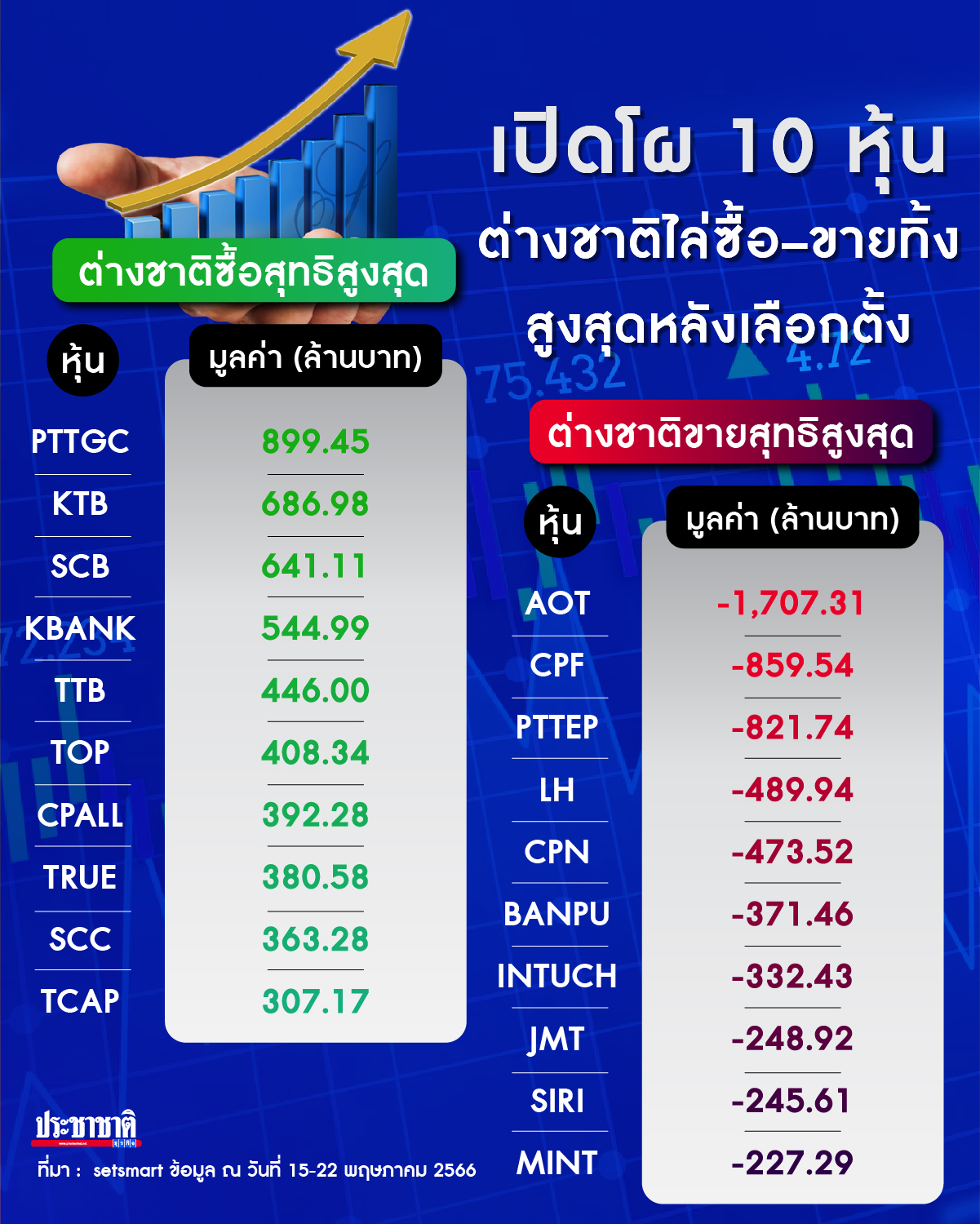 กราฟฟิก 10 หุ้นที่ต่างชาติซื้อขายสูงสุด