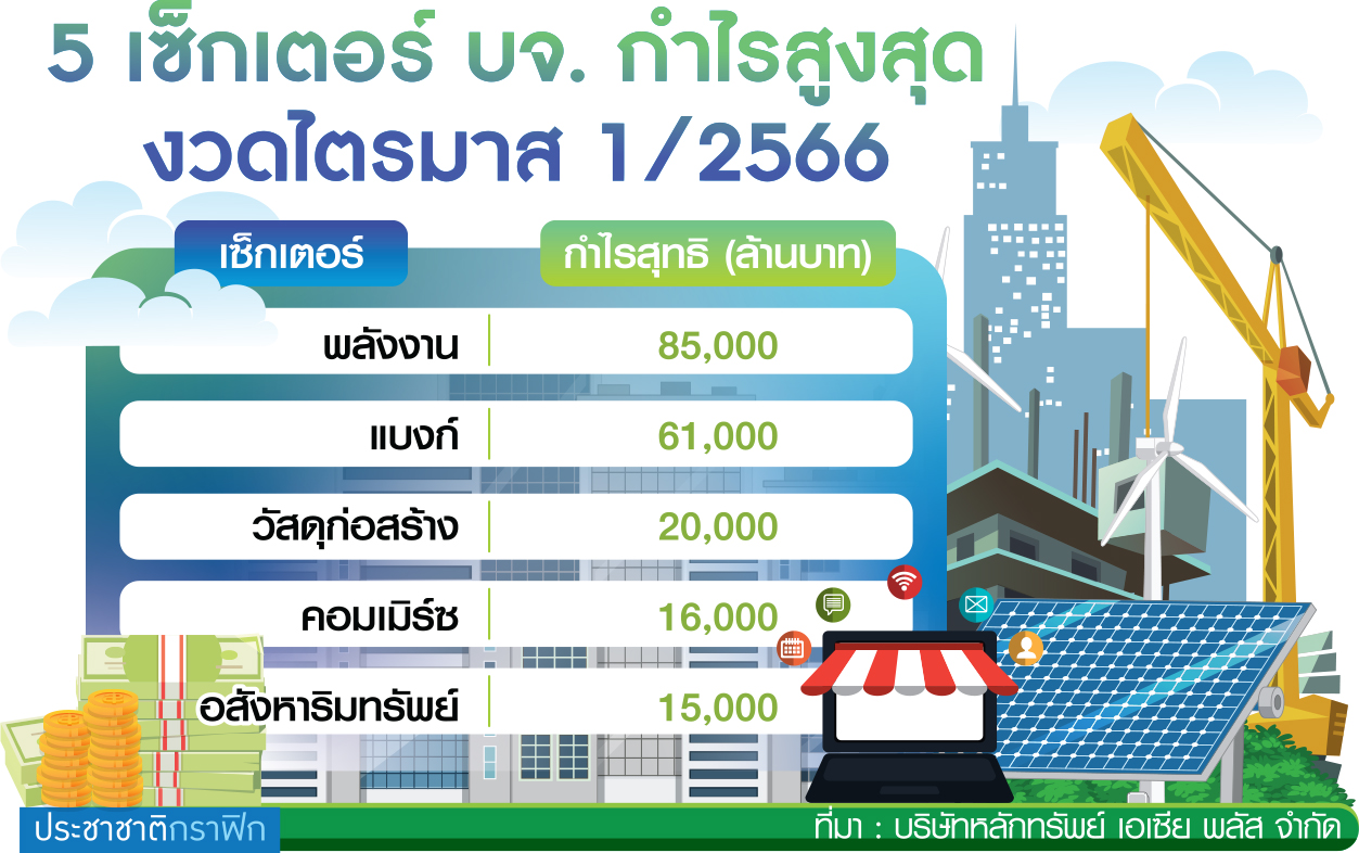 ตาราง 5 ซต.กำไรสูงสุด