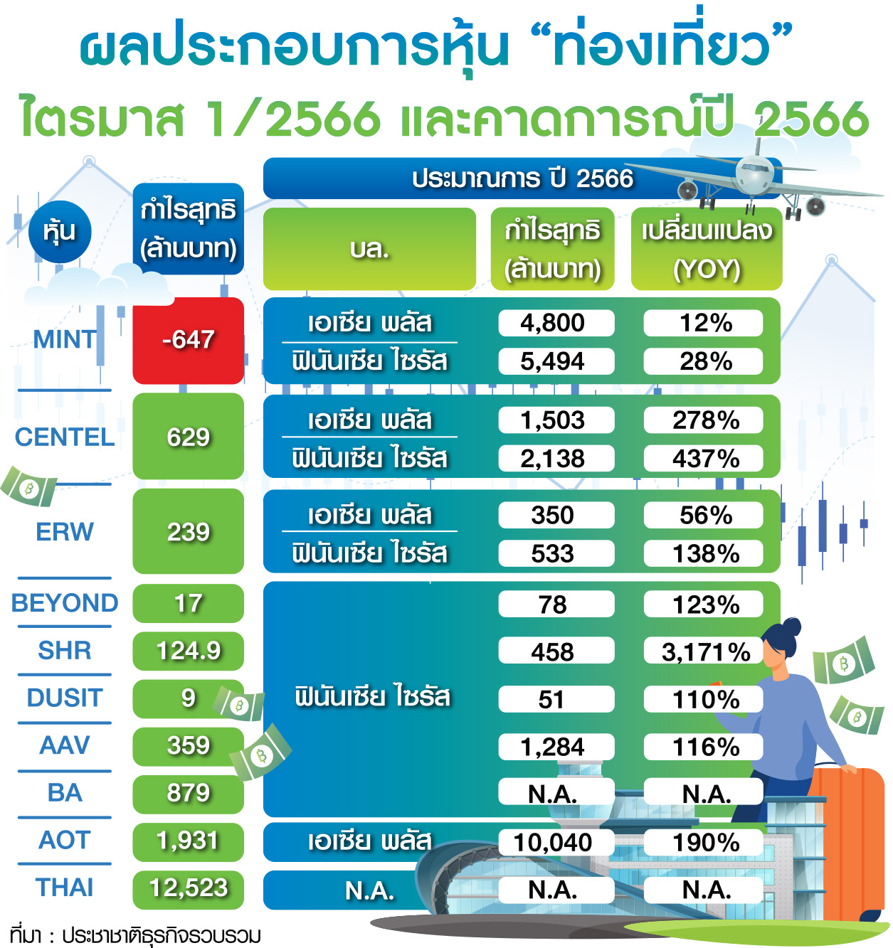 ตาราง หุ้นท่องเที่ยว