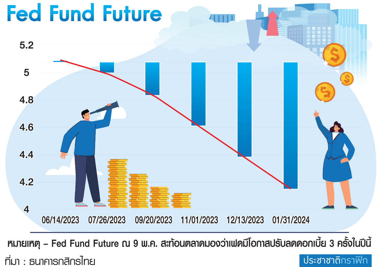 ตาราง Fed fund future