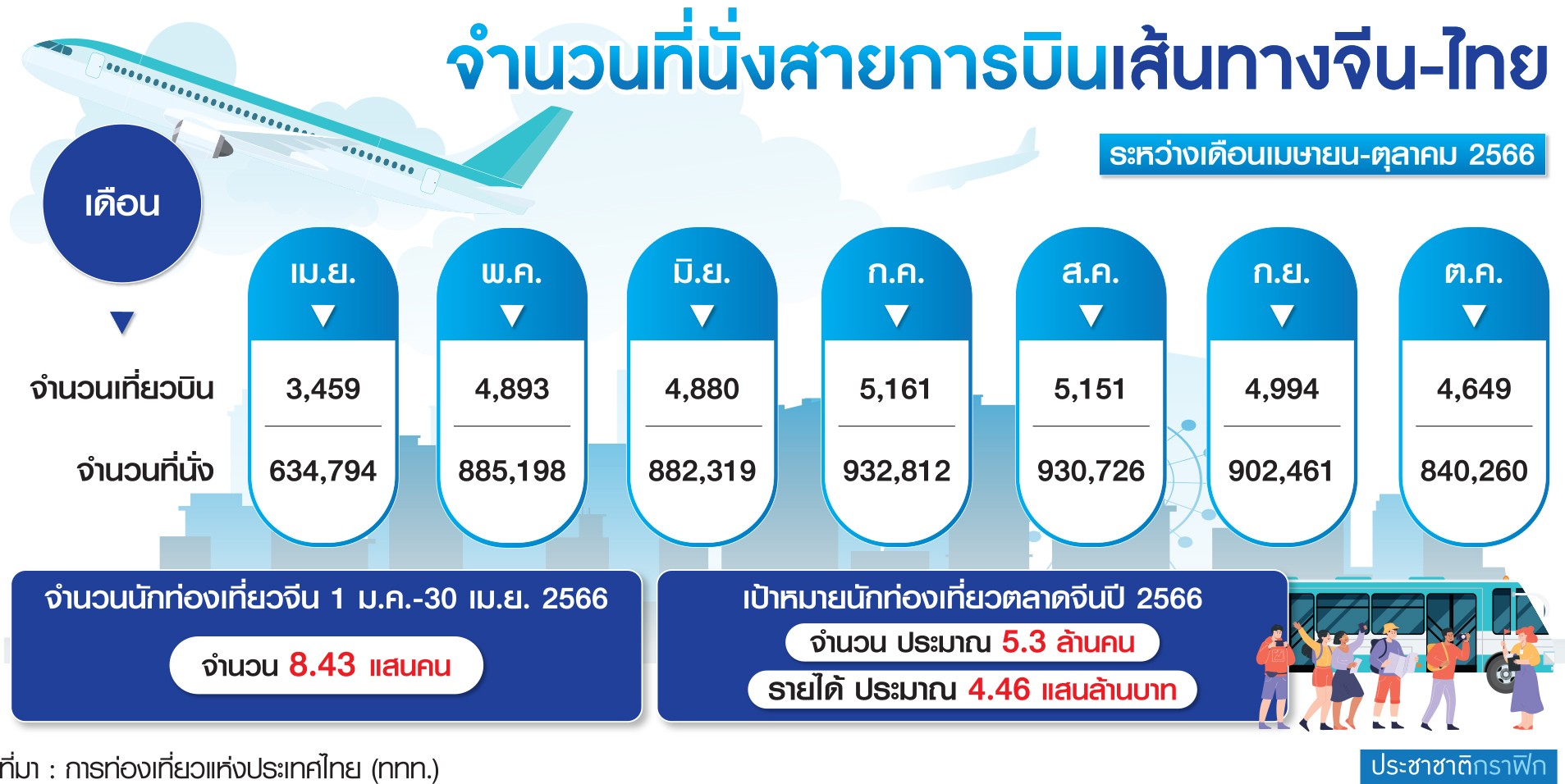 ตาราง จำนวนที่นั่งสายการบิน