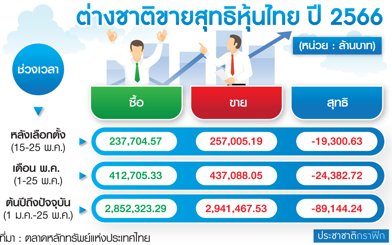 ตาราง ต่างชาติเทขายหุ้นไทย