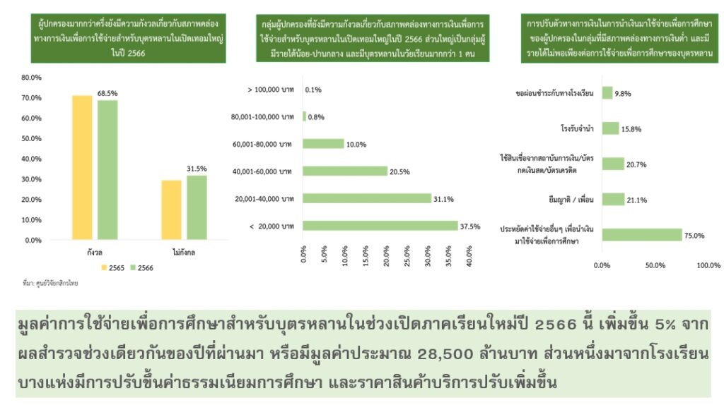 ค่าใช้จ่ายเพื่อการศึกษา