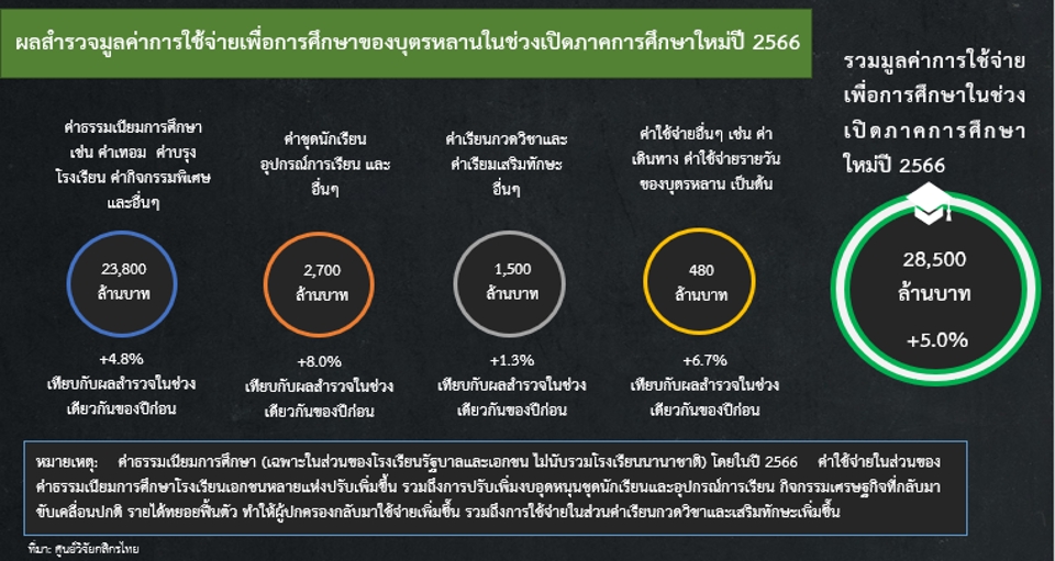 ค่าใช้จ่ายเพื่อการศึกษา