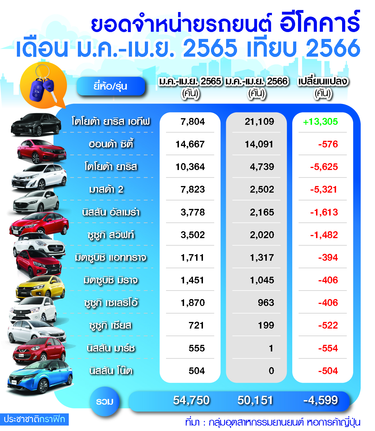 ยอดขายรถ