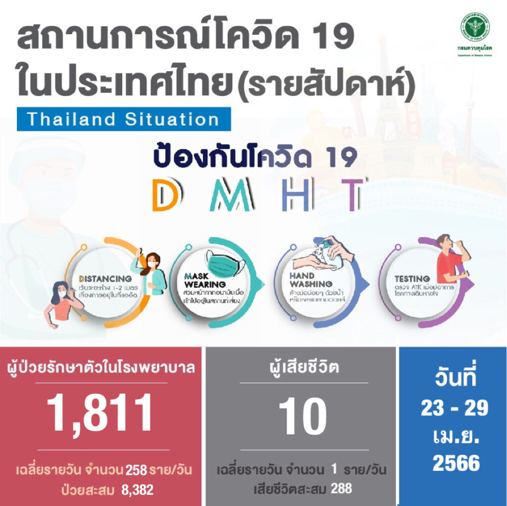 สธ.อัพเดตโควิดรายสัปดาห์ 