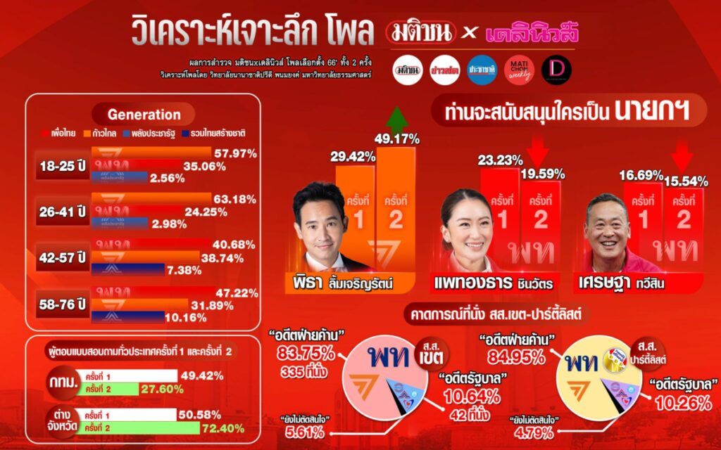 ผลโพล ครั้งที่ 2