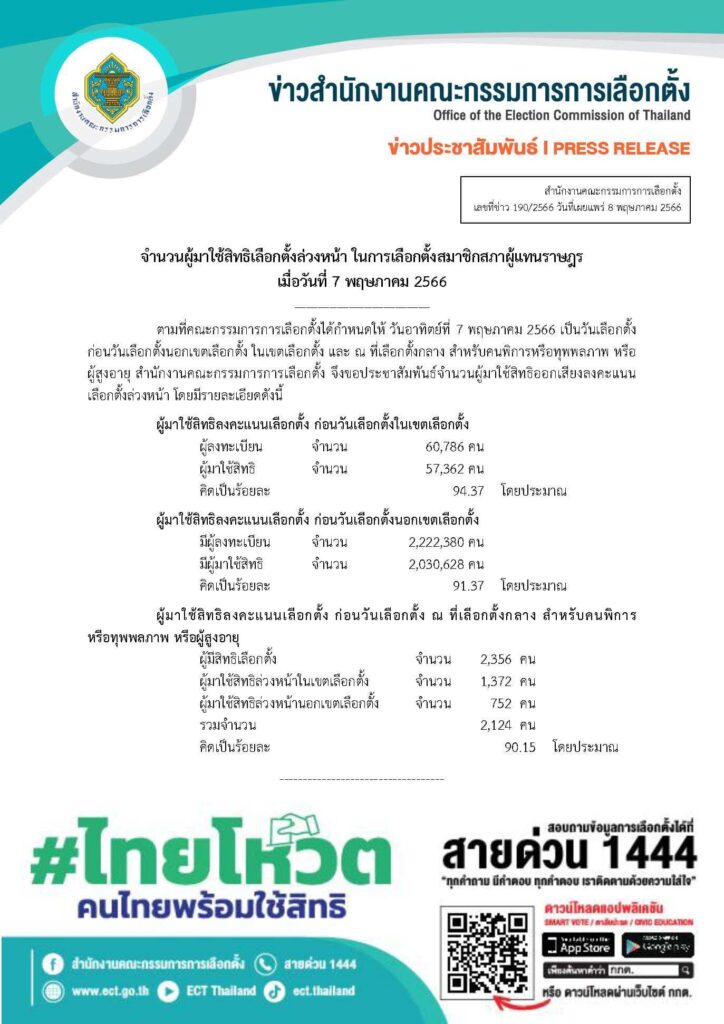 กกต.แจ้งจำนวนผู้มาใช้สิทธิเลือกตั้งล่วงหน้า 
