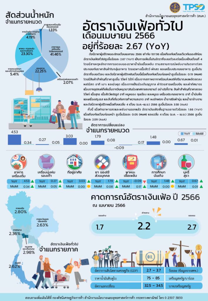 เงินเฟ้อ