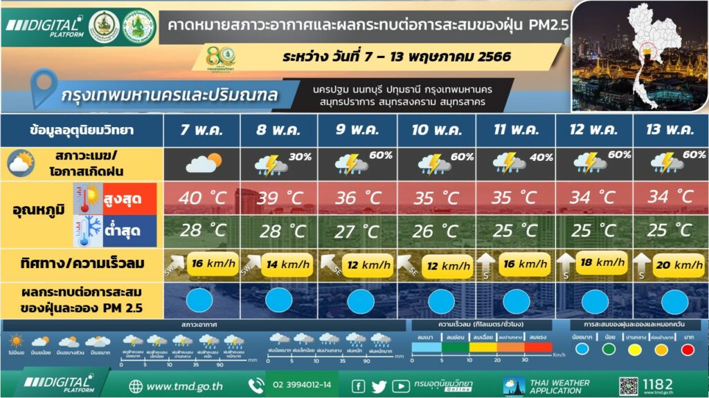 พยากรณ์อากาศกรุงเทพ 8-10 พ.ค.2566