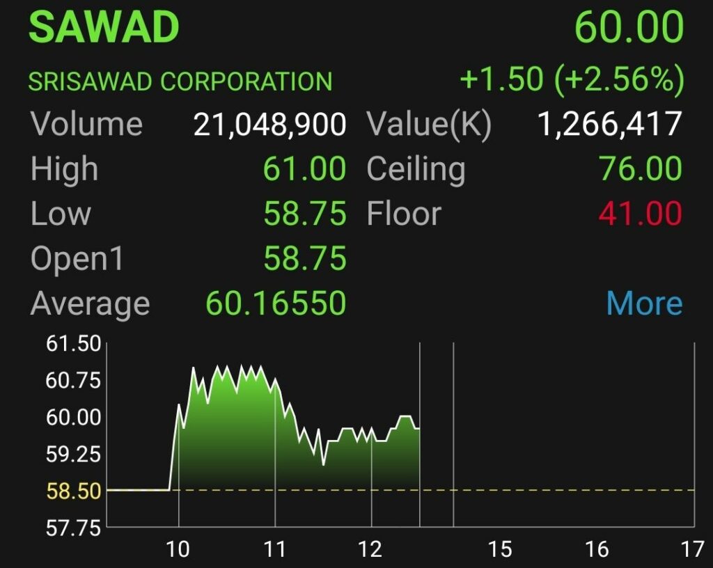 หุ้น SAWAD