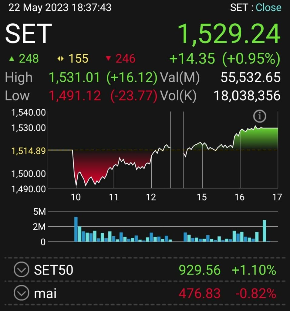 ดัชนีปิดตลาด 22 พค 66