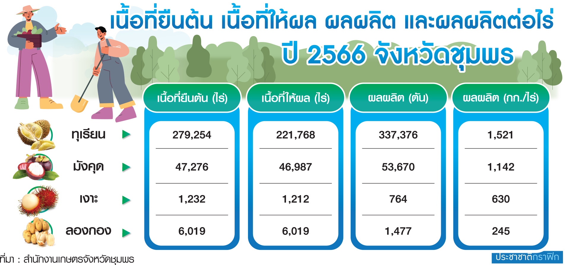 ตาราง ข้อมูลผลผลิต