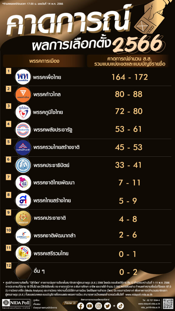 นิด้าโพล