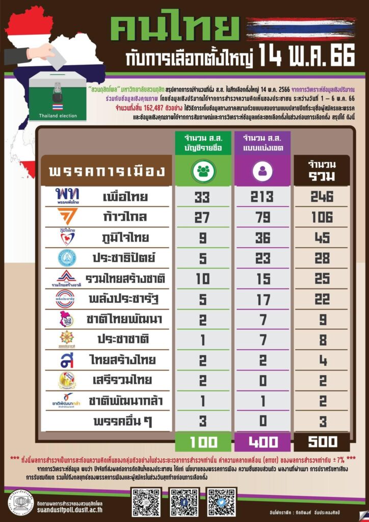 สวนดุสิตโพล