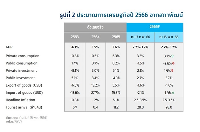 ประมาณการเศรษฐกิจปี 2566 จากสภาพัฒน์