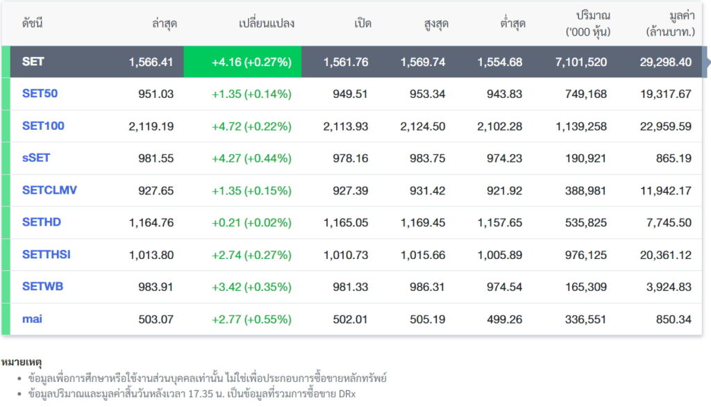 SET ปิดตลาดเช้า-9 พ.ค.66