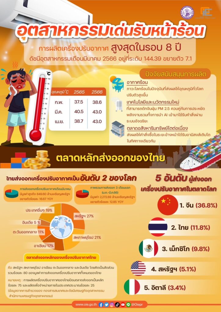 ส่งออกเครื่องปรับอากาศ