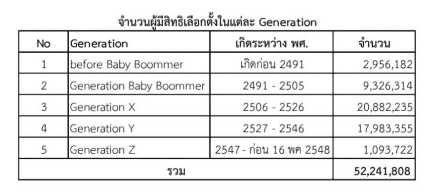  เปิดตัวเลขผู้มีสิทธิเลือกตั้ง 2566 แยกเจเนอเรชั่น