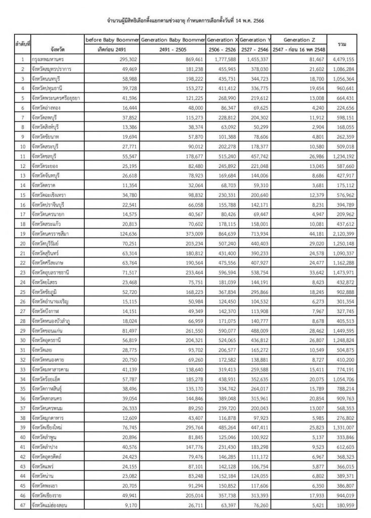 ตัวเลขผู้มีสิทธิเลือกตั้ง 2566 แยกตามเจเนอเรชั่น -แยกตามจังหวัด