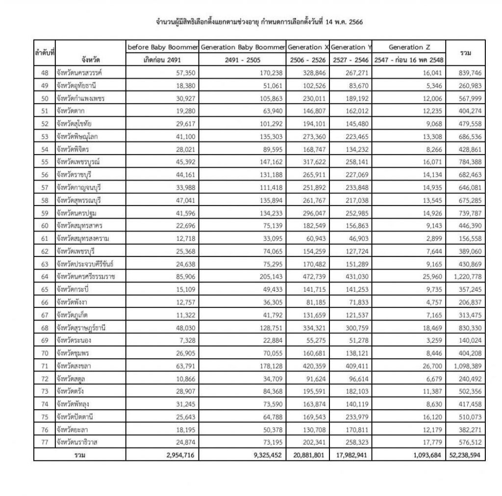 ตัวเลขผู้มีสิทธิเลือกตั้ง 2566 แยกตามเจเนอเรชั่น - แยกตามจังหวัด