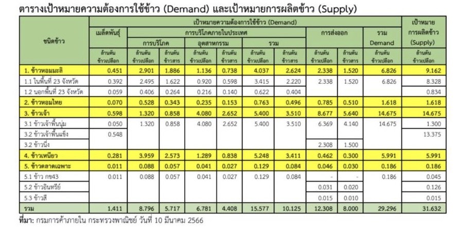 เป้าหมายความต้องการใช้ข้าวและเป้าหมายการผลิตข้าว