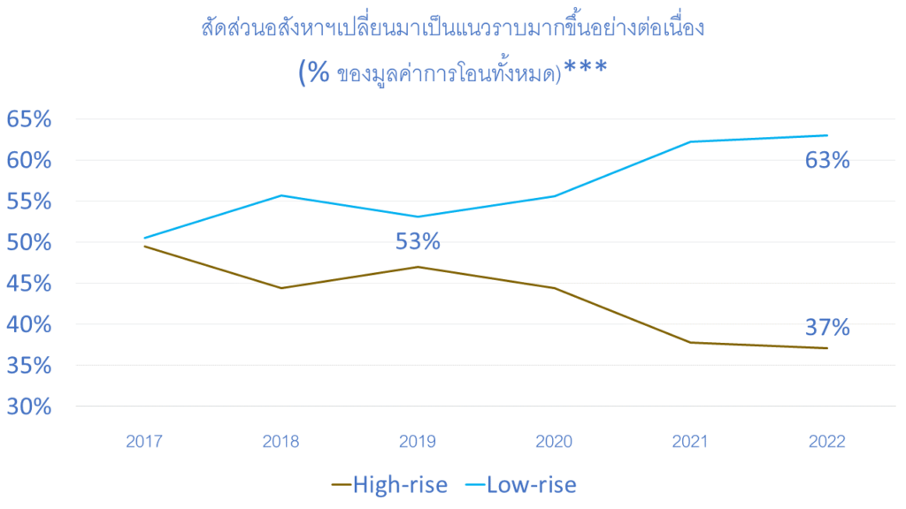 กราฟบ้านแนวราบมาแรง