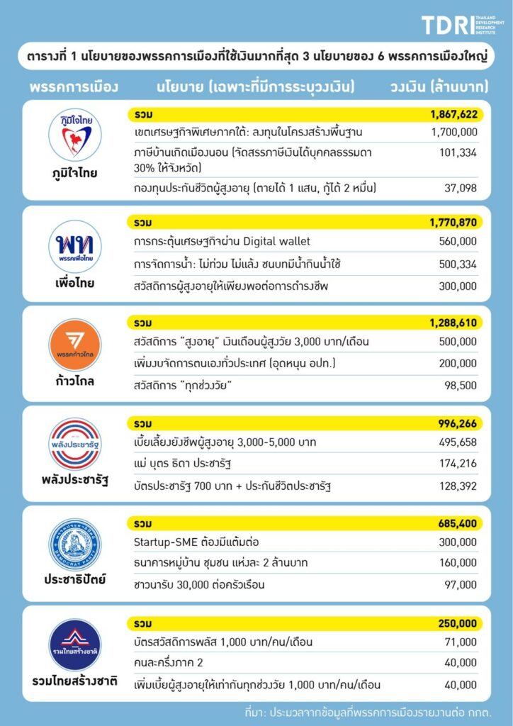 TDRI ต้นทุนนโยบายพรรคการเมือง เลือกตั้ง 2566