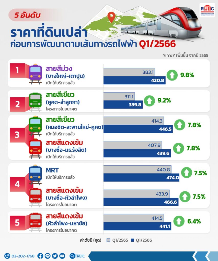 ท็อป 5 ราคาที่ดินเปล่าปรับเพิ่ม